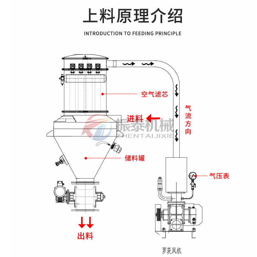 吸波材料真空上料機(jī)原理介紹