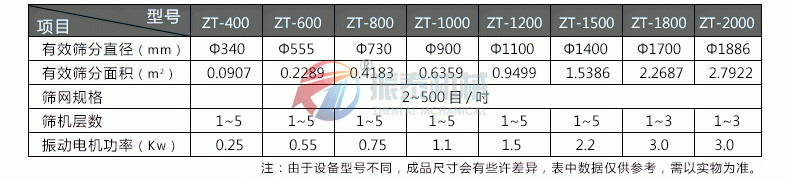 硫磺粉旋振篩技術參數(shù)